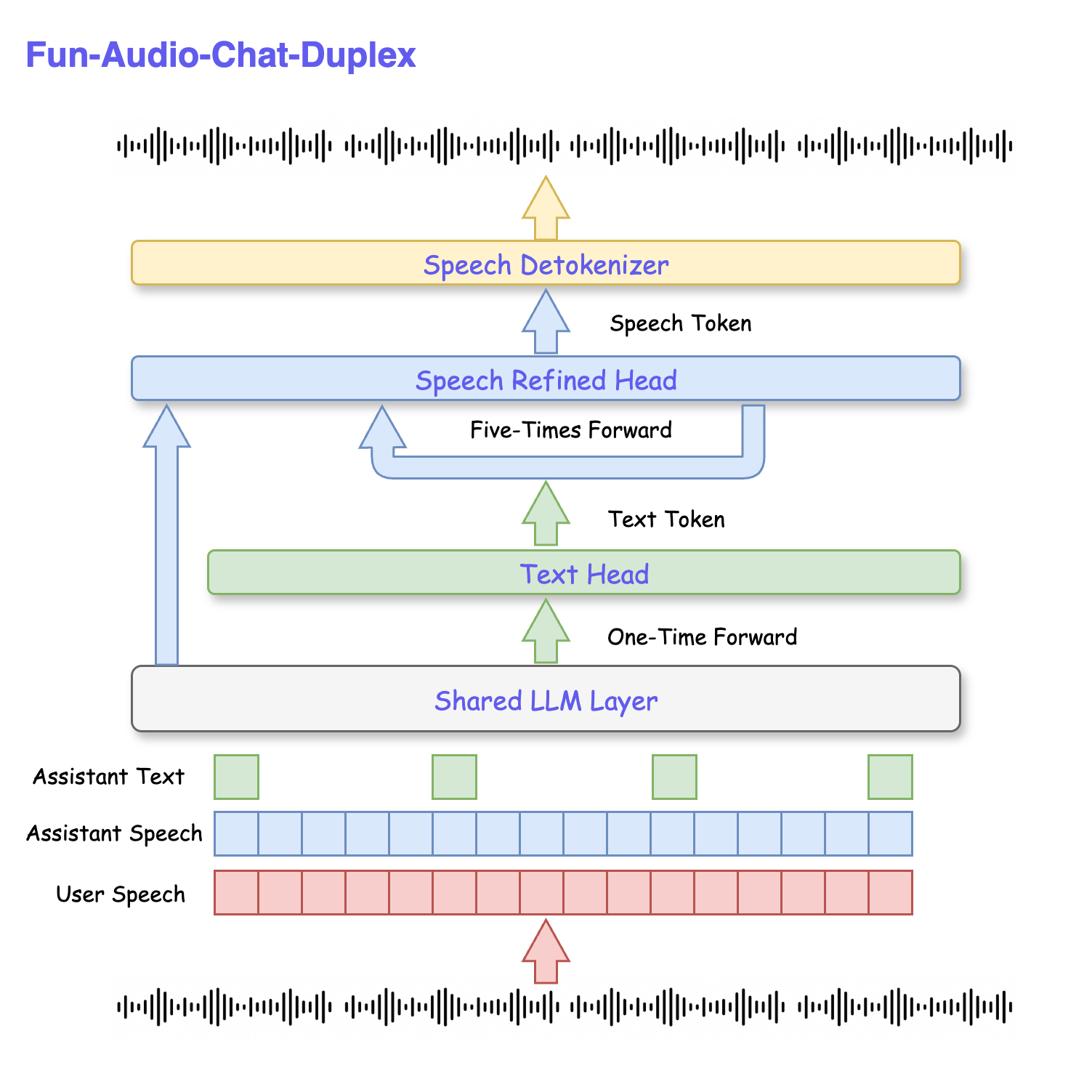 Fun-Audio-Chat Duplex