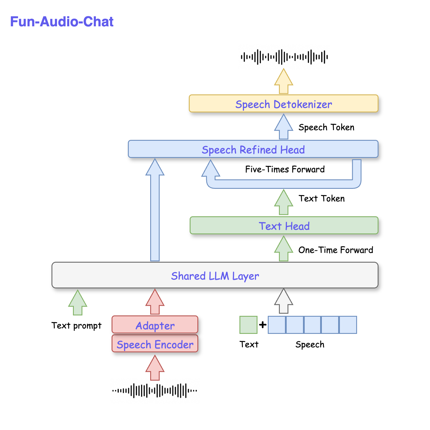 Fun-Audio-Chat Architecture