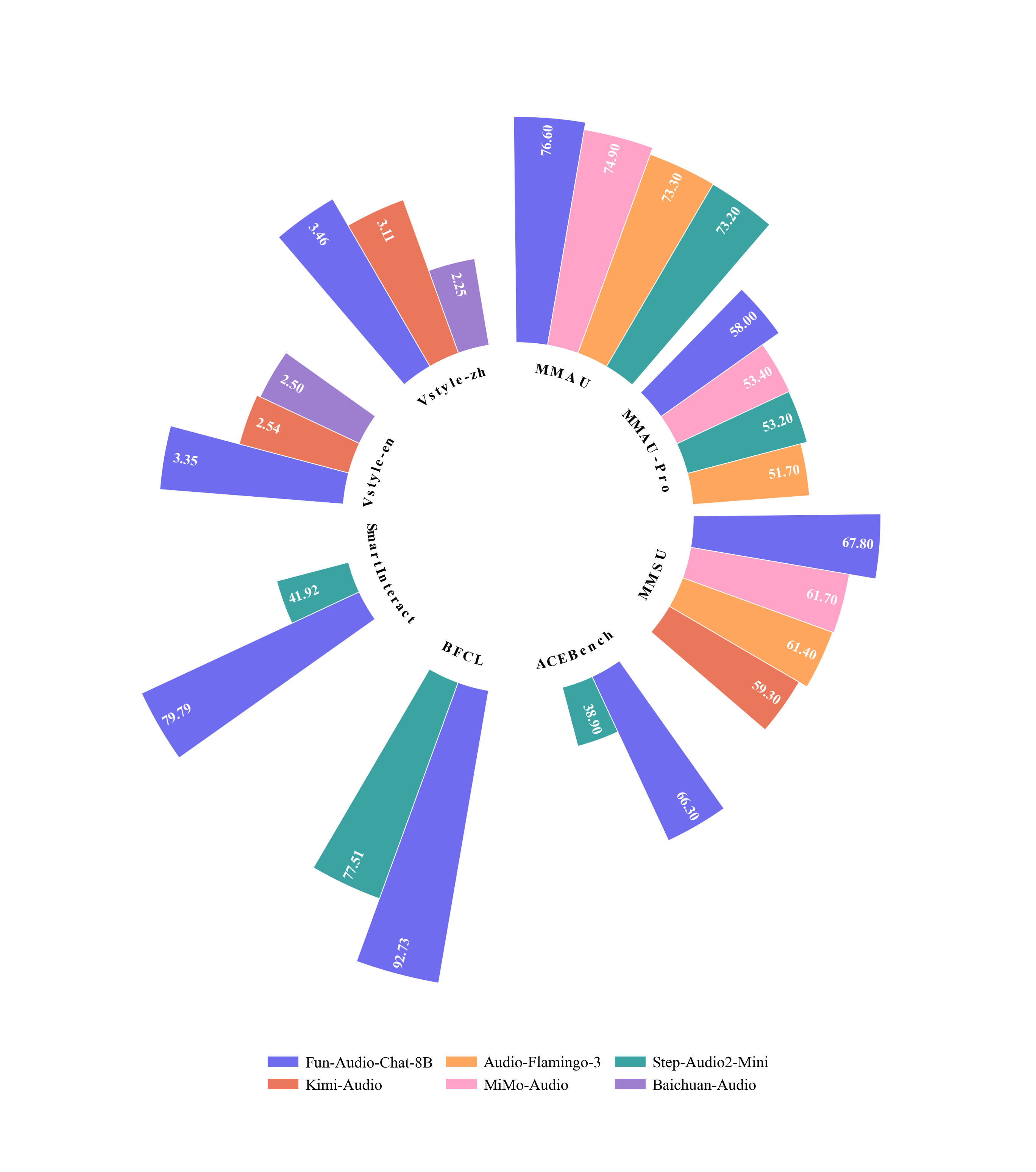 Benchmark Radar Chart 2